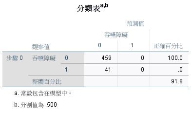 SPSS 分類表步驟 0：吞嚥障礙觀察值 0=459、1=41，模型預測全部為 0，整體正確百分比 91.8%